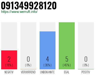 Rufnummer 091349928120 Telefonnummer 091349928120
