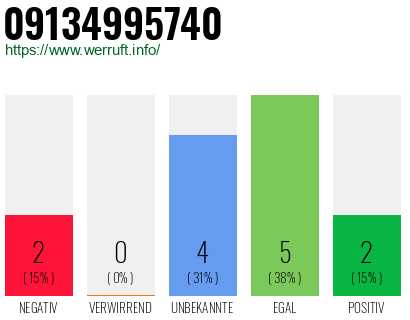 Rufnummer 09134995740 Telefonnummer 09134995740