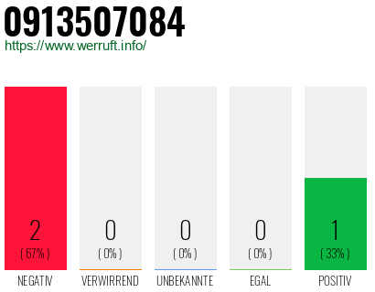 Rufnummer 0913507084 Telefonnummer 0913507084