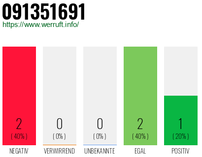Rufnummer 091351691 Telefonnummer 091351691