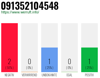 Rufnummer 091352104548 Telefonnummer 091352104548