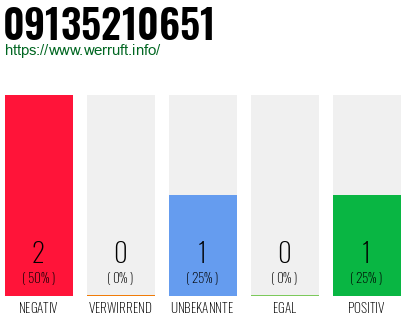 Rufnummer 09135210651 Telefonnummer 09135210651
