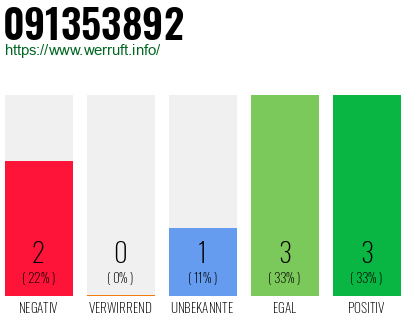 Rufnummer 091353892 Telefonnummer 091353892