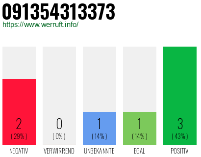 Rufnummer 091354313373 Telefonnummer 091354313373