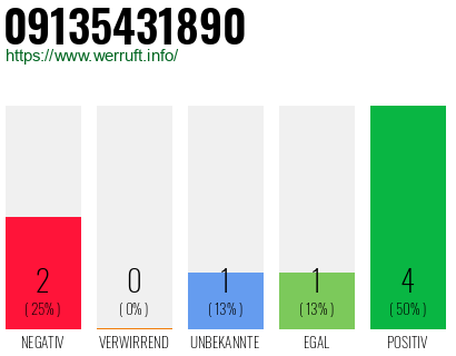 Rufnummer 09135431890 Telefonnummer 09135431890