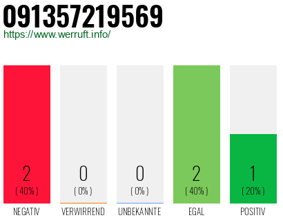 Rufnummer 091357219569 Telefonnummer 091357219569