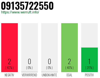 Rufnummer 09135722550 Telefonnummer 09135722550