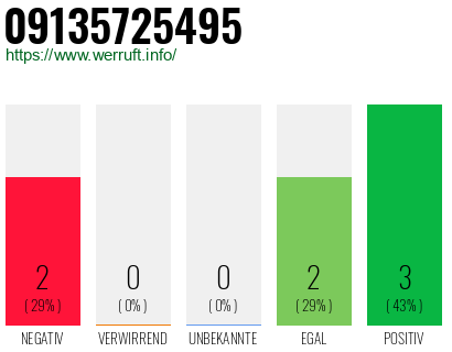 Rufnummer 09135725495 Telefonnummer 09135725495