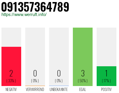 Rufnummer 091357364789 Telefonnummer 091357364789