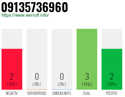 Rufnummer 09135736960 Telefonnummer 09135736960