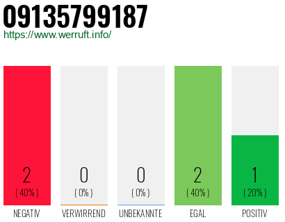 Rufnummer 09135799187 Telefonnummer 09135799187