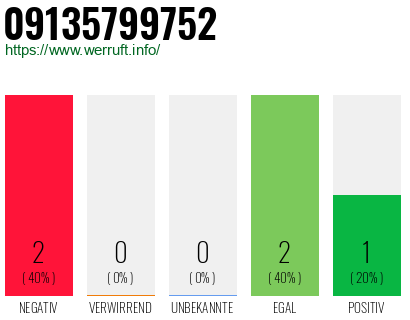 Rufnummer 09135799752 Telefonnummer 09135799752