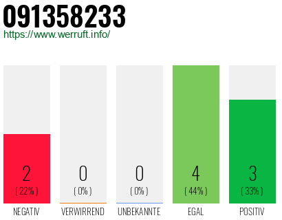 Rufnummer 091358233 Telefonnummer 091358233