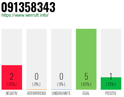 Rufnummer 091358343 Telefonnummer 091358343