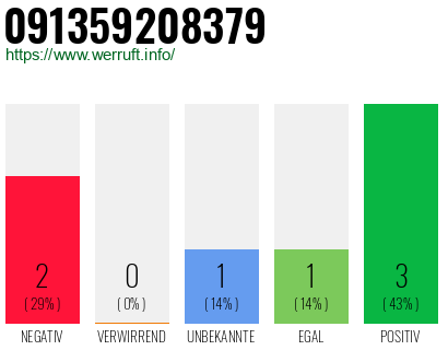Rufnummer 091359208379 Telefonnummer 091359208379