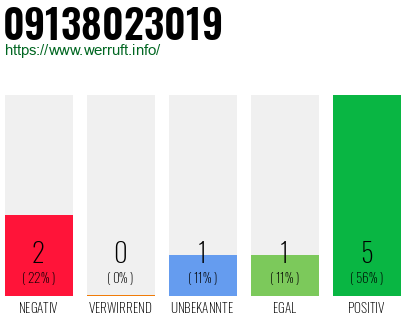 Rufnummer 09138023019 Telefonnummer 09138023019