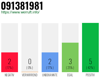 Rufnummer 091381981 Telefonnummer 091381981