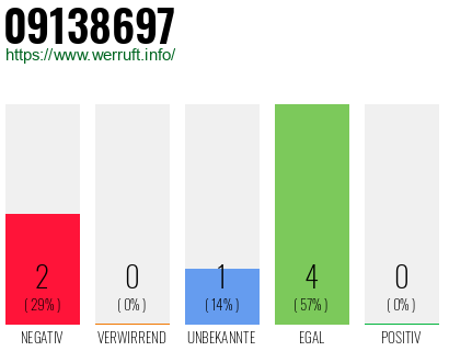 Rufnummer 09138697 Telefonnummer 09138697