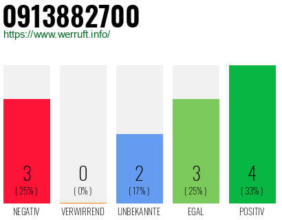 Rufnummer 0913882700 Telefonnummer 0913882700