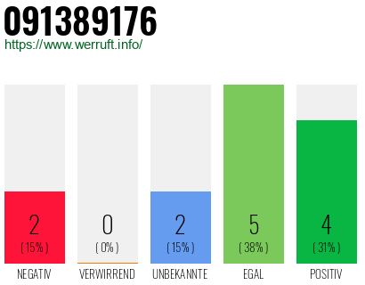 Rufnummer 091389176 Telefonnummer 091389176