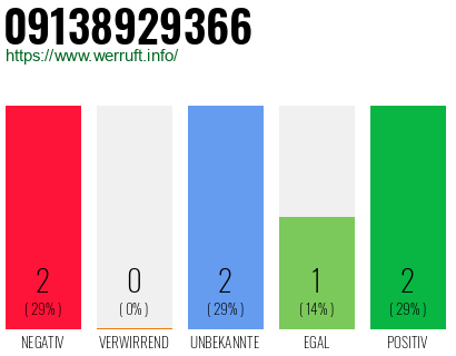 Rufnummer 09138929366 Telefonnummer 09138929366