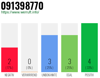 Rufnummer 091398770 Telefonnummer 091398770