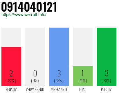 Rufnummer 0914040121 Telefonnummer 0914040121