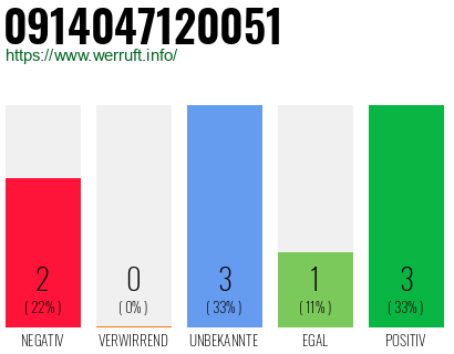 Rufnummer 0914047120051 Telefonnummer 0914047120051