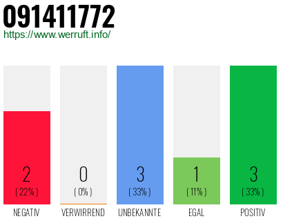 Rufnummer 091411772 Telefonnummer 091411772