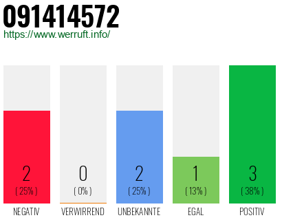 Rufnummer 091414572 Telefonnummer 091414572