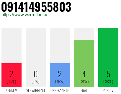 Rufnummer 091414955803 Telefonnummer 091414955803