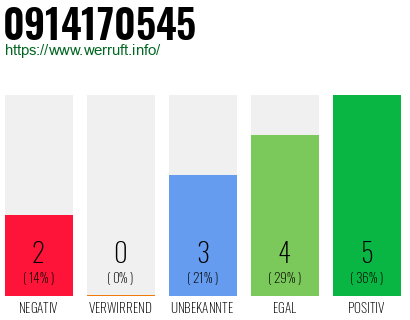 Rufnummer 0914170545 Telefonnummer 0914170545