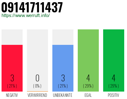 Rufnummer 09141711437 Telefonnummer 09141711437