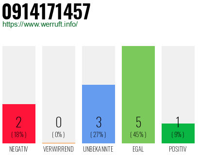 Rufnummer 0914171457 Telefonnummer 0914171457