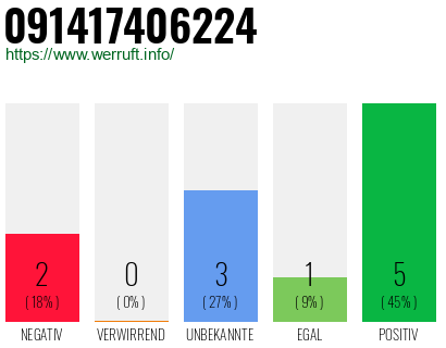 Rufnummer 091417406224 Telefonnummer 091417406224