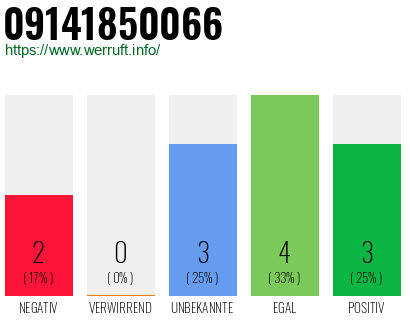 Rufnummer 09141850066 Telefonnummer 09141850066