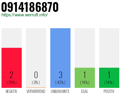 Rufnummer 0914186870 Telefonnummer 0914186870