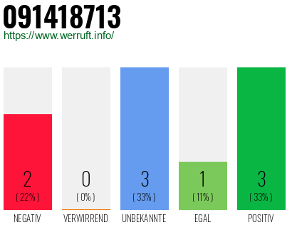 Rufnummer 091418713 Telefonnummer 091418713