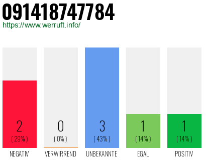 Rufnummer 091418747784 Telefonnummer 091418747784