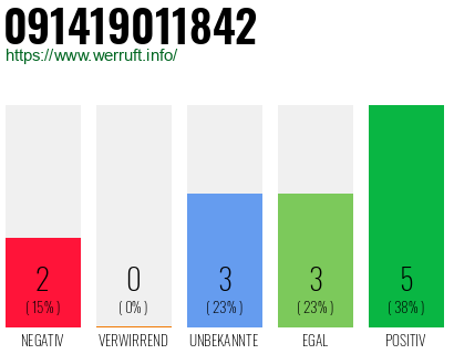 Rufnummer 091419011842 Telefonnummer 091419011842