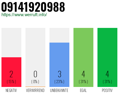 Rufnummer 09141920988 Telefonnummer 09141920988