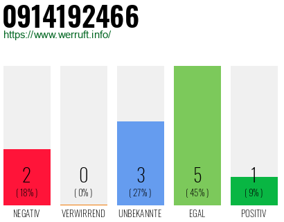 Rufnummer 0914192466 Telefonnummer 0914192466
