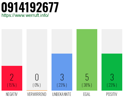 Rufnummer 0914192677 Telefonnummer 0914192677