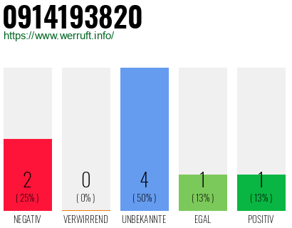 Rufnummer 0914193820 Telefonnummer 0914193820