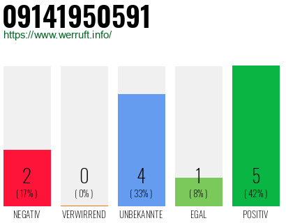 Rufnummer 09141950591 Telefonnummer 09141950591