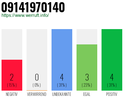 Rufnummer 09141970140 Telefonnummer 09141970140
