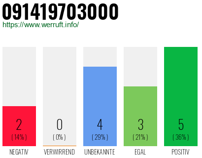 Rufnummer 091419703000 Telefonnummer 091419703000
