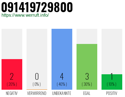 Rufnummer 091419729800 Telefonnummer 091419729800
