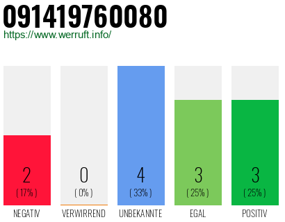 Rufnummer 091419760080 Telefonnummer 091419760080