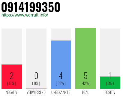 Rufnummer 0914199350 Telefonnummer 0914199350